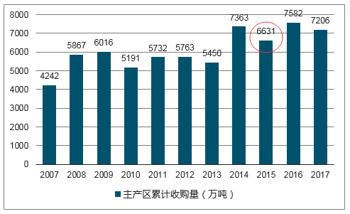 关于2017年小麦价格最新行情走势预测的分析报告