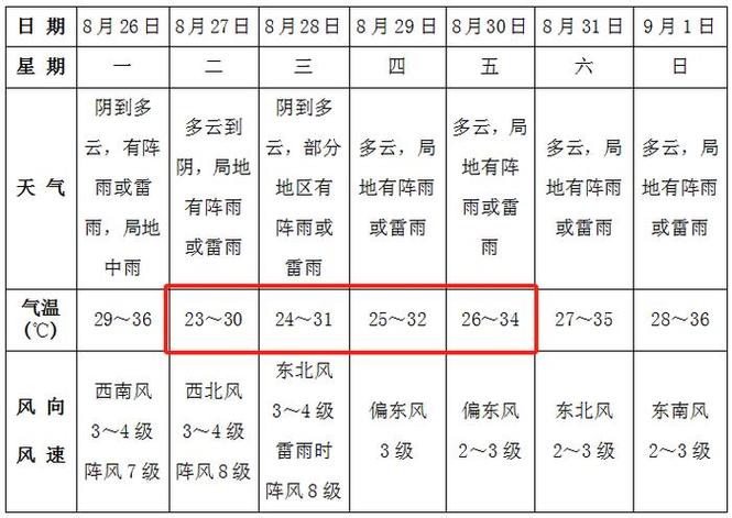 界首市最新天气预报