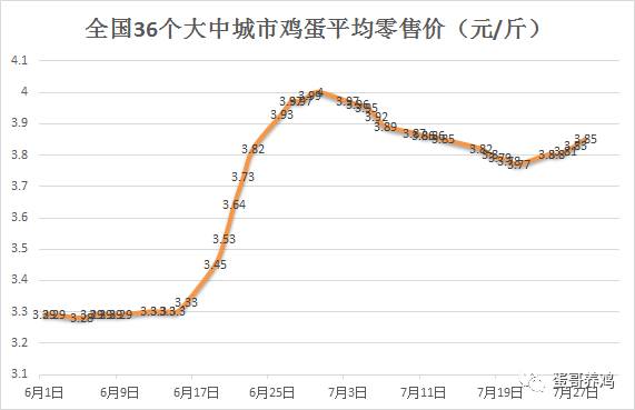 四平市最新鸡蛋价格动态分析