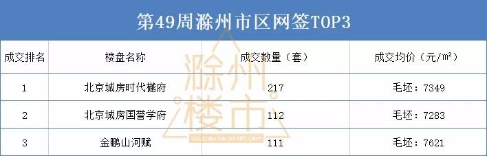 滁州市各小区最新房价概况