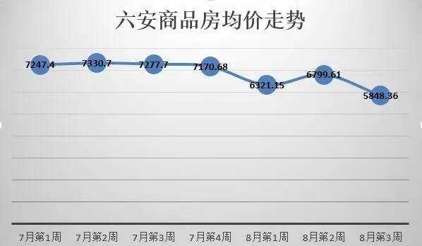 六安市最新房价动态分析