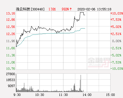 浩云科技股票最新消息全面解析