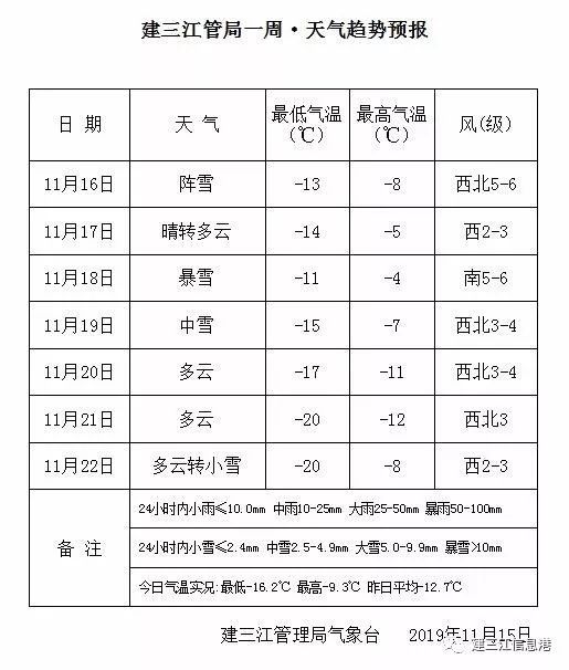 建三江最新天气预报